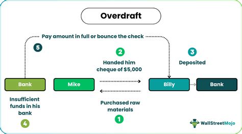 Image result for Overdraft Meaning