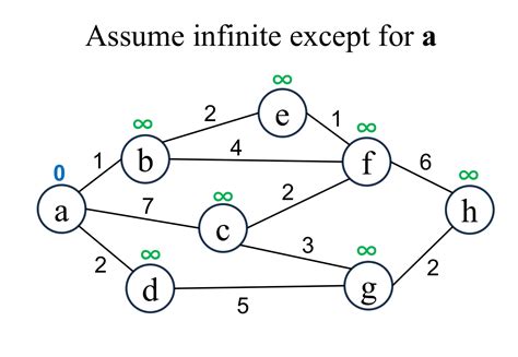 Image result for How Dijkstra Algorithm Works