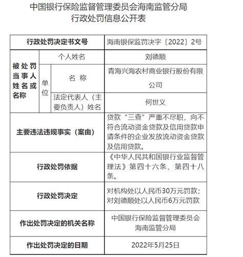 青海兴海农商银行因贷后管理不到位等被罚55万元_腾讯新闻