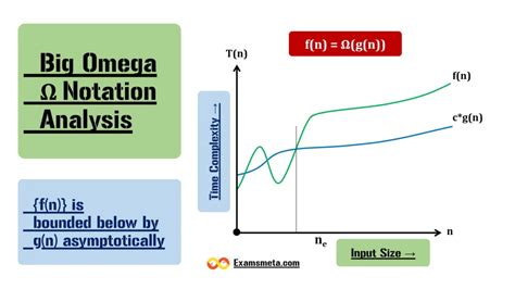 Image result for How to Find Big Omega of an Algorithm