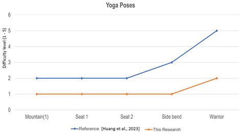 A Yoga Pose Difficulty Level Estimation Method Using OpenPose for Self ...