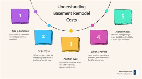 Basement Remodel Cost | Basement Remodeling Costs