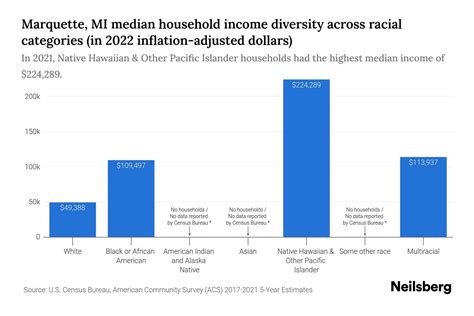 Marquette, MI Median Household Income By Race - 2025 Update | Neilsberg