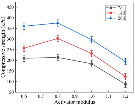 Experimental Investigation and Mechanism of Fly Ash/Slag-Based ...
