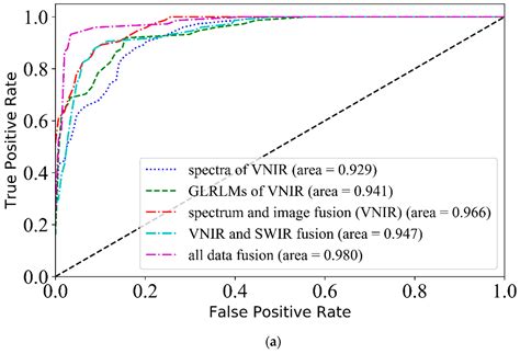A Hyperspectral Imaging Approach for Classifying Geographical Origins ...