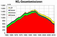 nox emission berechnen diesel verteufelung deindustrialisierung deutschlands nox emission berechnen diesel verteufelung deindustrialisierung deutschlands