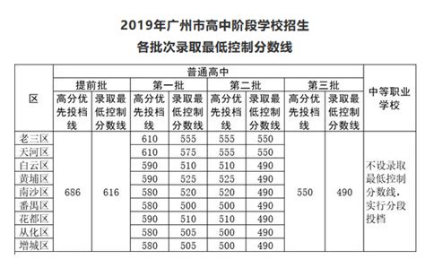 广州历年中考分数线一览（2015-2020）- 广州本地宝