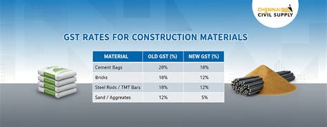 2025 GST Rates for Construction Materials Impact of GST 2.o