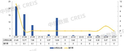 2022年1-7月哈尔滨房地产企业销售业绩TOP10_腾讯新闻