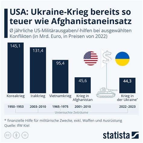 Infografik: USA: Ukraine-Krieg bereits so teuer wie Afghanistaneinsatz ...