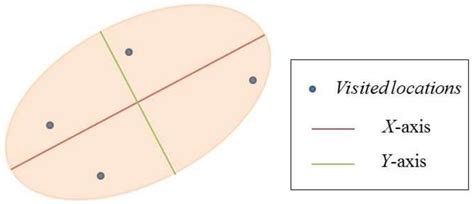 Investigation of Travel and Activity Patterns Using Location-based ...