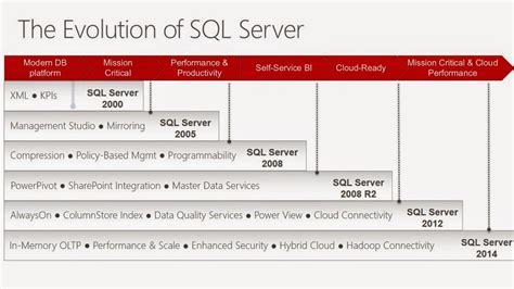 Image result for SQL Server 2014 Software