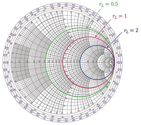 Image result for Transmission Line Matching Smith Chart