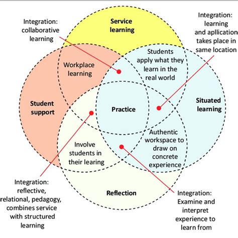 Image result for Process Integration Framework