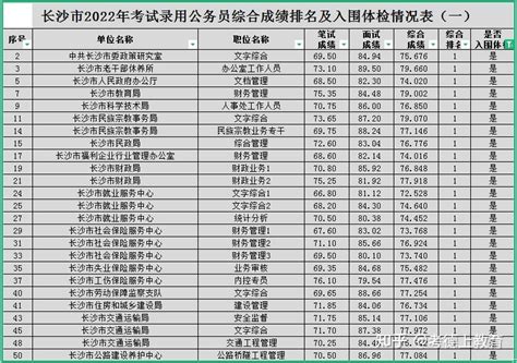 湖南省考近2年入面分数，2023年多少分才能有希望入围面试 - 知乎