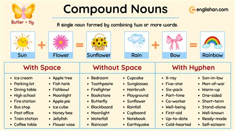 Image result for Compounds List