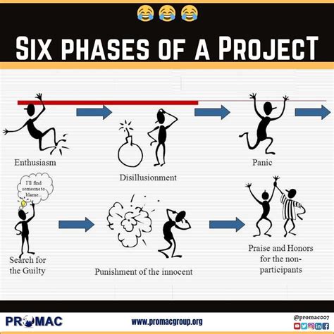 The Six Phase Comprehensive Project Life Cycle Model 的图像结果