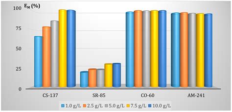 Fly Ash as a Potential Adsorbent for Removing Radionuclides from ...
