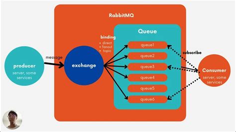 Image result for RabbitMQ Basics
