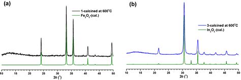 Metal-Organic Frameworks to Metal/Metal Oxide Embedded Carbon Matrix ...
