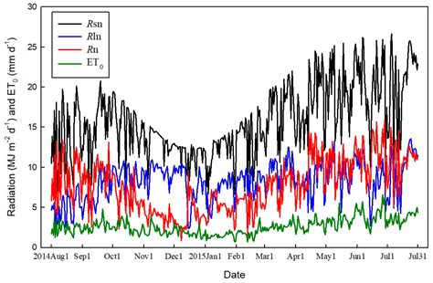 Optimal Methods for Estimating Shortwave and Longwave Radiation to ...