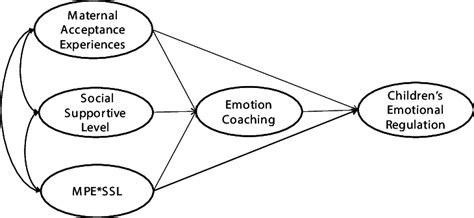 Image result for Statistical Model Examples