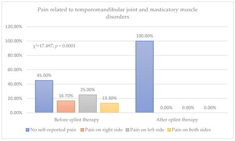 Impact of Stabilization Splint Therapy on Orthodontic Diagnosis in ...