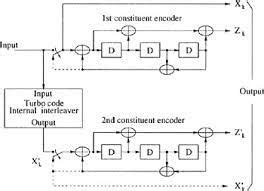 Image result for Circuit Channel Coding Techniques Turbo Codes