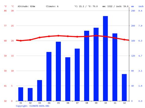 Climate of South America: Temperature, climate graph, Climate tables for South America - Climate ...