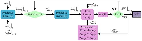 Model Predictive Control for Six-Phase Induction Machines with Insight ...