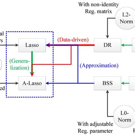 Image result for Regularization Methods