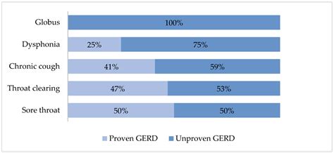 Accuracy of COuGH RefluX Score as a Predictor of Gastroesophageal ...
