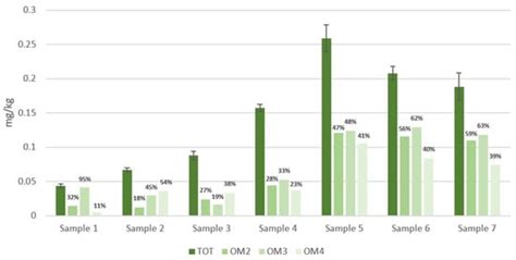 Studies of Potential Migration of Hazardous Chemicals from Sustainable ...