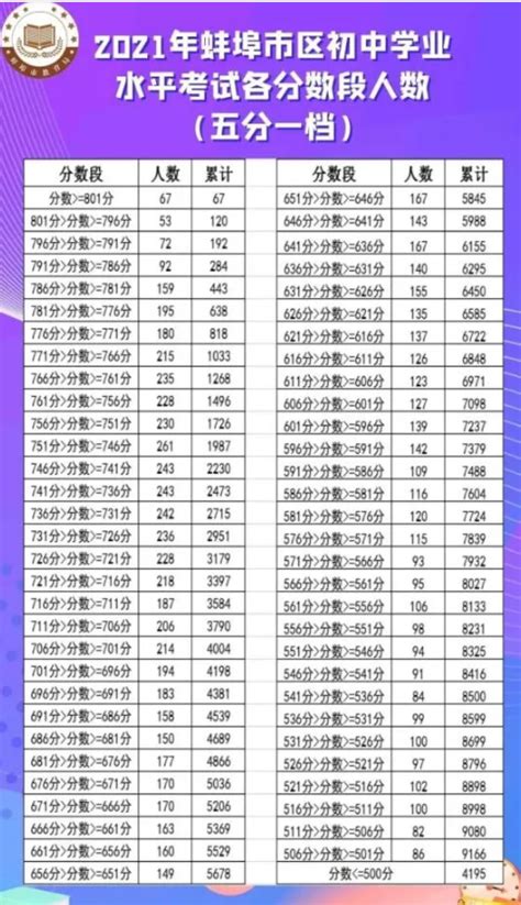 2022年蚌埠五河县中考五分一档表 中考成绩排名_初三网