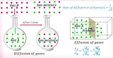 Image result for Diffusion Rate Formula