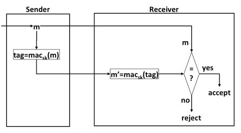 Image result for Mac Authntication Algorithm