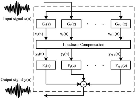 A Design Method for Gammachirp Filterbank for Loudness Compensation in ...