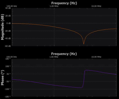 Activity: Inductor Self Resonance [Analog Devices Wiki]