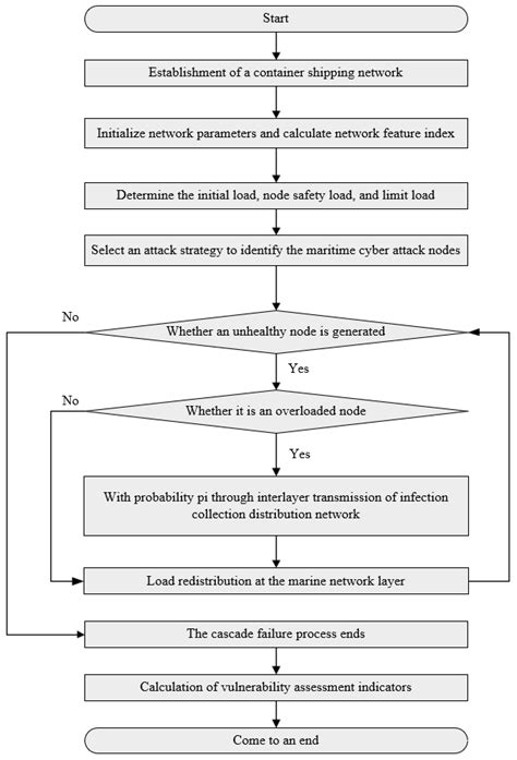 Vulnerability Evolution of a Container Shipping Network in an Uncertain ...