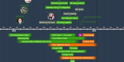 nov 20, 2018 - Black Friday campaign test (Timeline)