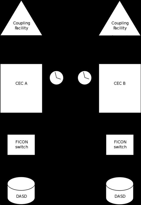 Image result for Parallel Sysplex Red Book