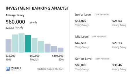 Investment Banking Analyst Salary