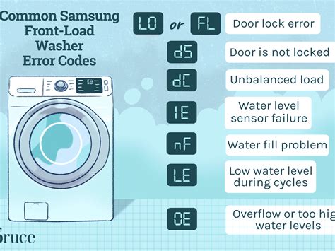 Samsung Washer Door Wont Unlock - After cycle door lock does not ...