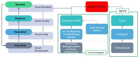 Integration of SETS (Social–Ecological–Technological Systems) Framework ...