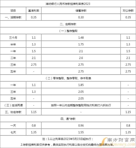 潍坊银行人民币储蓄存款挂牌利率表2023-存款利率 - 南方财富网