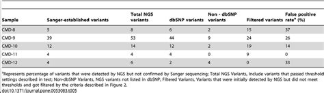 Variants Library NGS 的图像结果