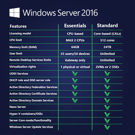 Windows server datacenter 2016 clave retail envió instantáneo - Microespana
