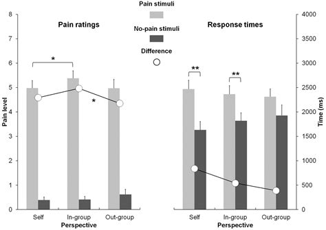 Frontiers | Behavioral Investigation of the Influence of Social ...