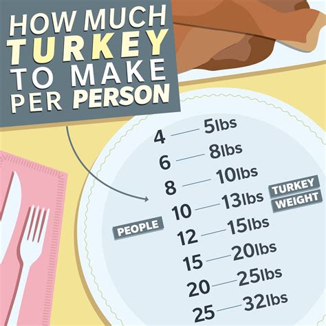 How Much Turkey Per Person Should You Make? Follow This Chart
