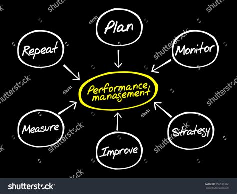 Image result for Performance Management Process Flow Chart
